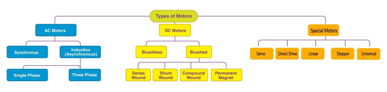 Types of motors Types of motors