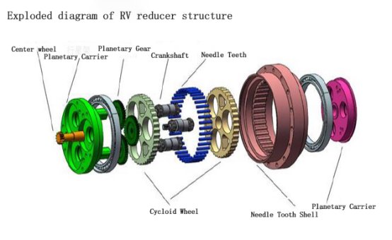 RV Reducer Structure RV Reducer Structure