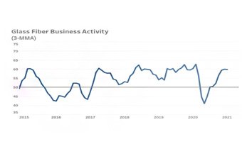 Glass fiber supply chain struggles amid pandemic, economic recovery 
