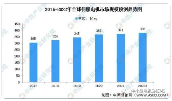Forecast trend chart of global servomotor market size 2016-2022