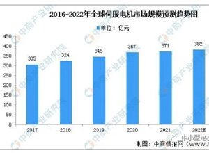 Analysis of the market status of the global servo motor industry in 2022