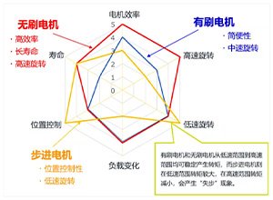 The difference between stepper | brushed | brushless small motor