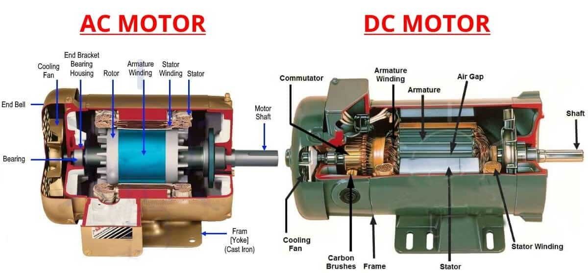 Difference between ac and dc motor