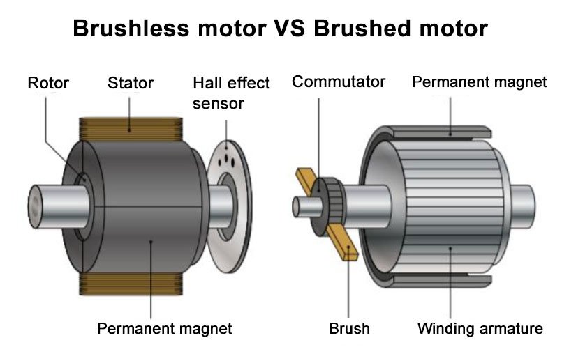 Differences between DC brushed motors and brushless motors