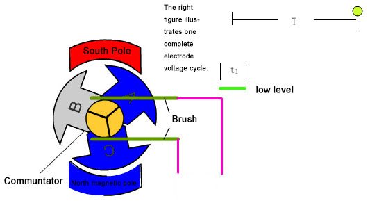 Working Principle of DC Brushed Motor